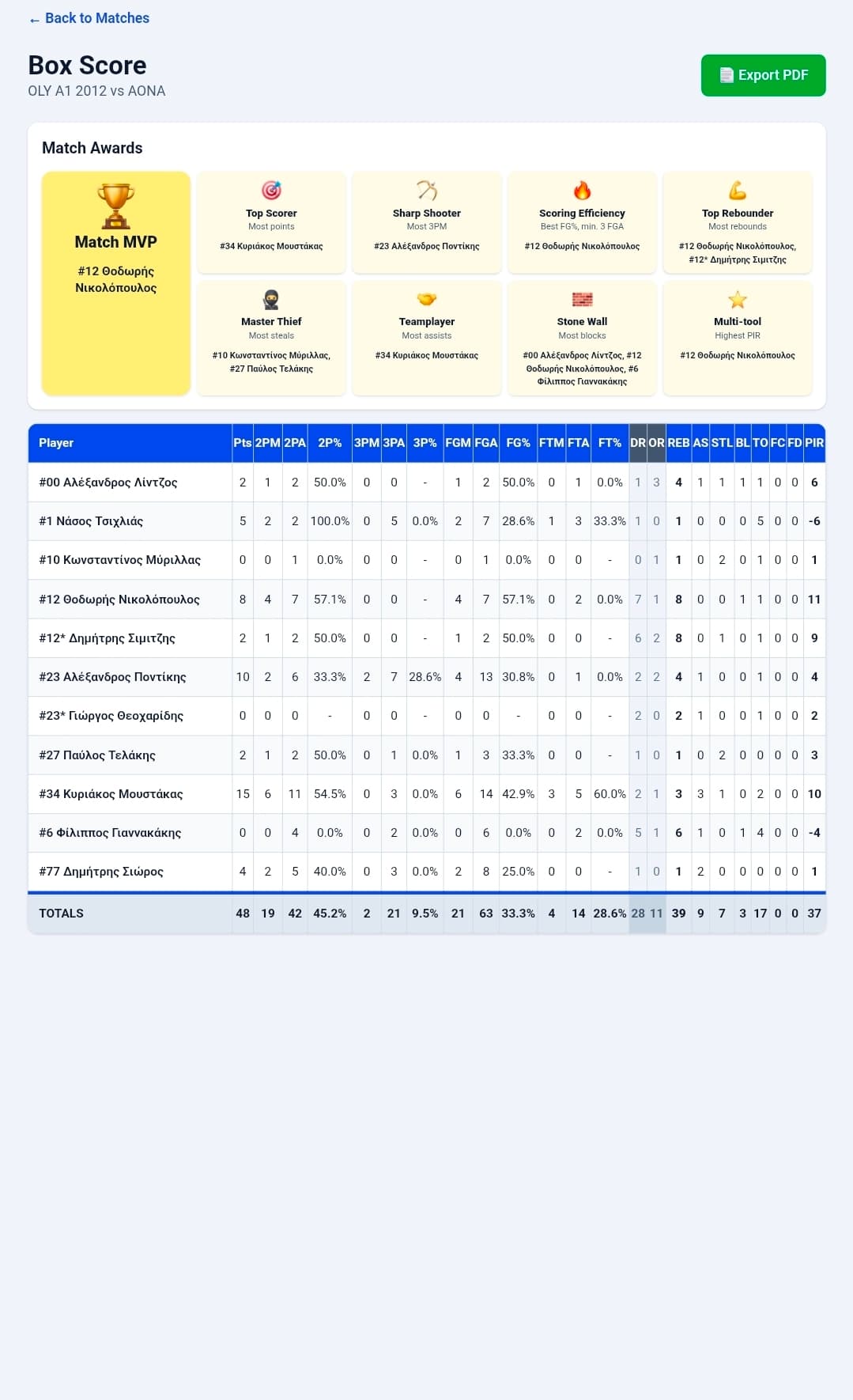 Box Scores & Awards