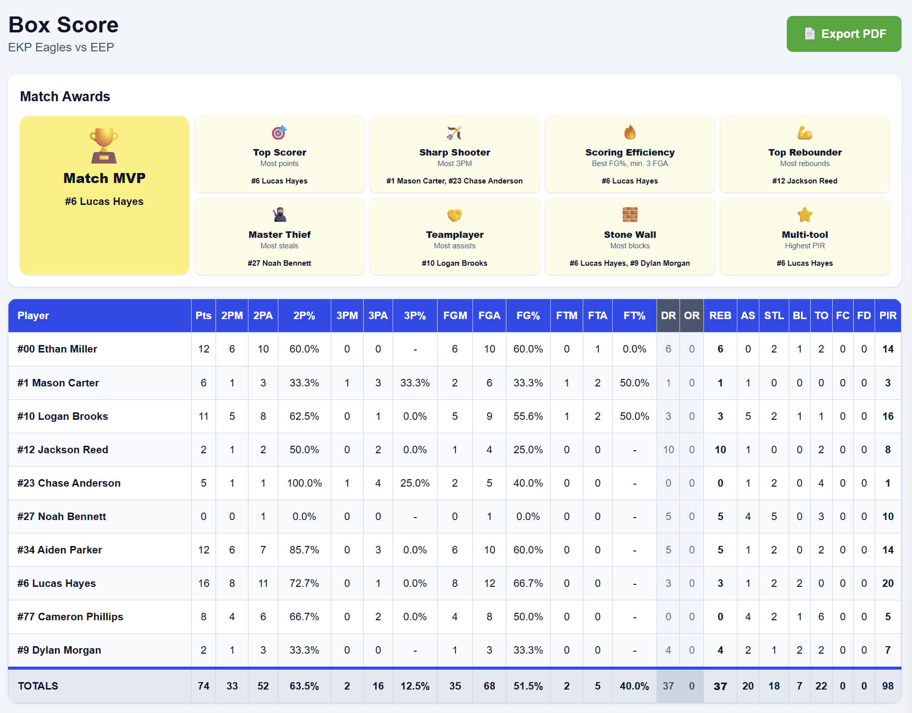 EKPstats basketball box score for EKP Eagles versus EEP, showing match awards, player statistics and team totals